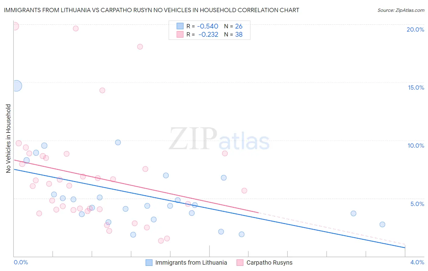 Immigrants from Lithuania vs Carpatho Rusyn No Vehicles in Household