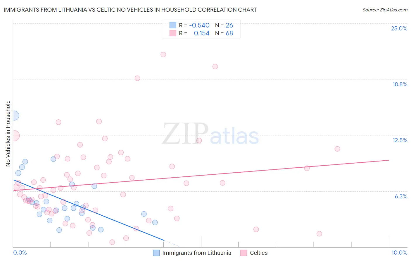Immigrants from Lithuania vs Celtic No Vehicles in Household