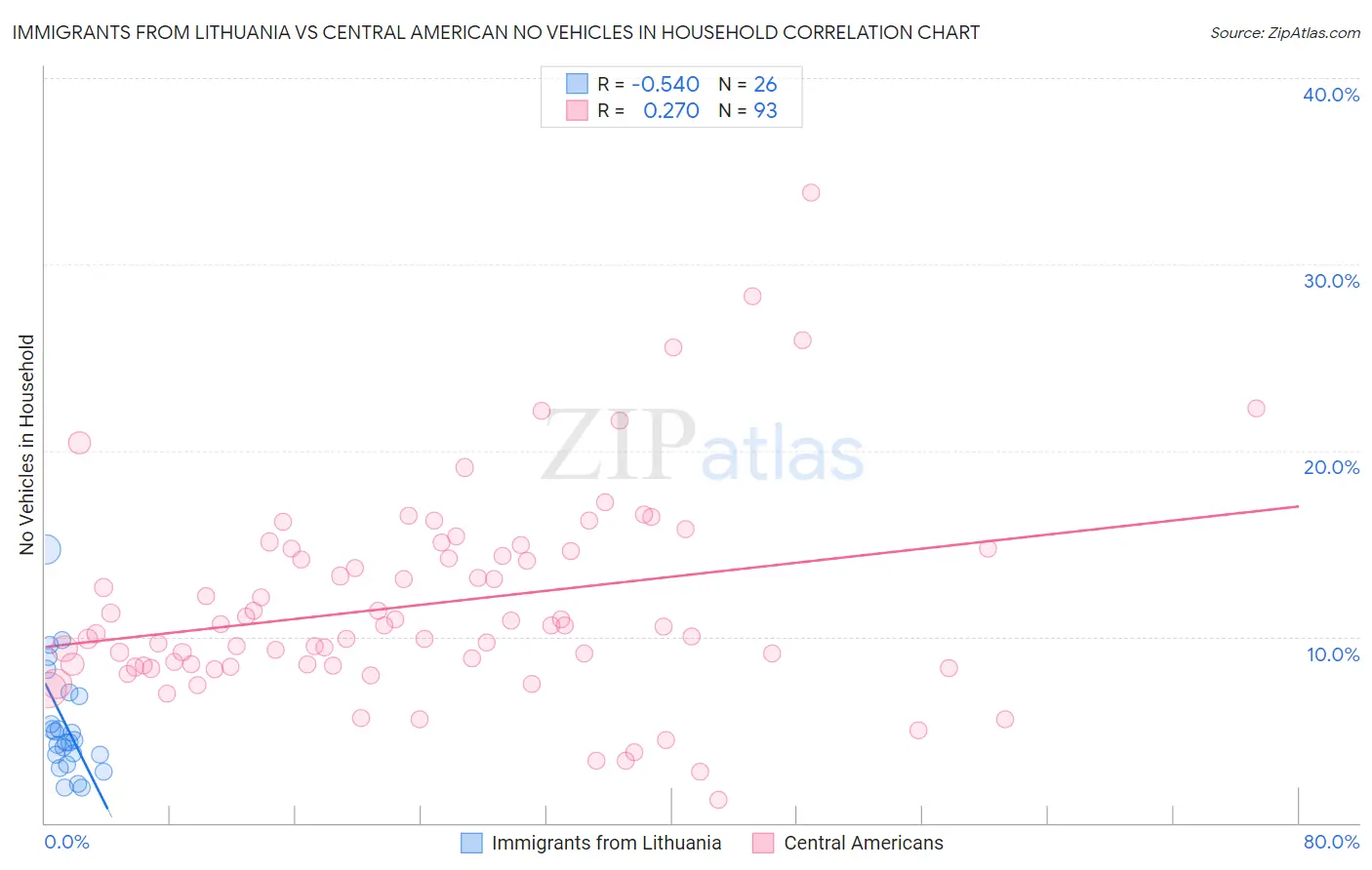 Immigrants from Lithuania vs Central American No Vehicles in Household