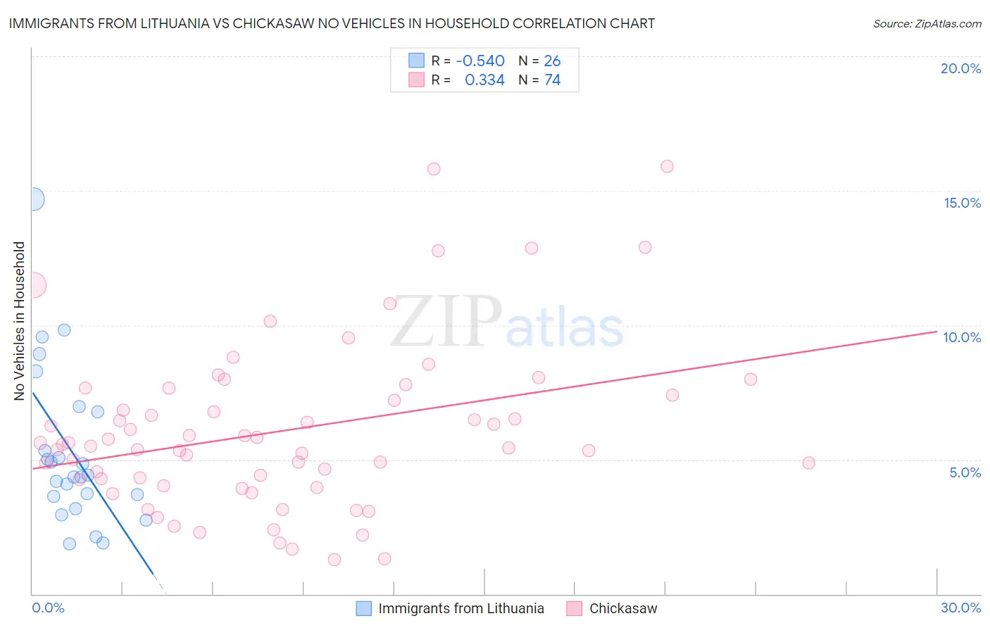 Immigrants from Lithuania vs Chickasaw No Vehicles in Household