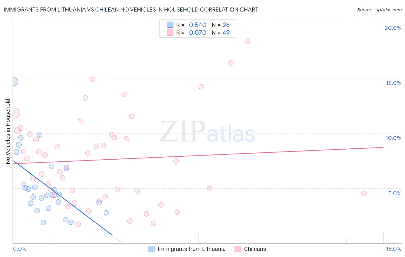Immigrants from Lithuania vs Chilean No Vehicles in Household