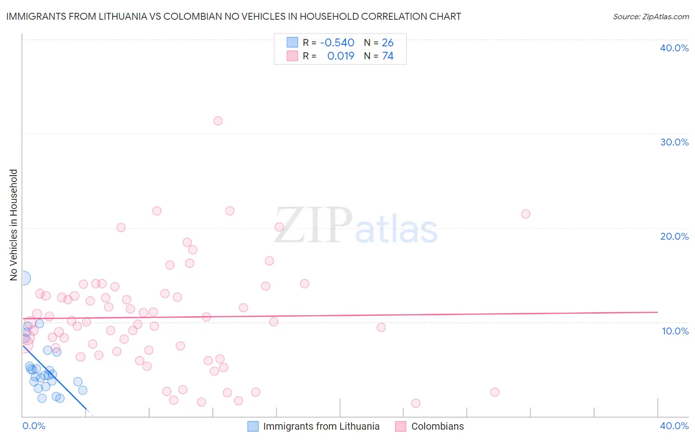 Immigrants from Lithuania vs Colombian No Vehicles in Household