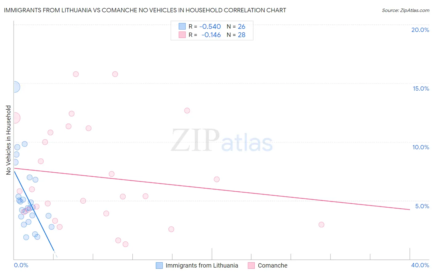 Immigrants from Lithuania vs Comanche No Vehicles in Household