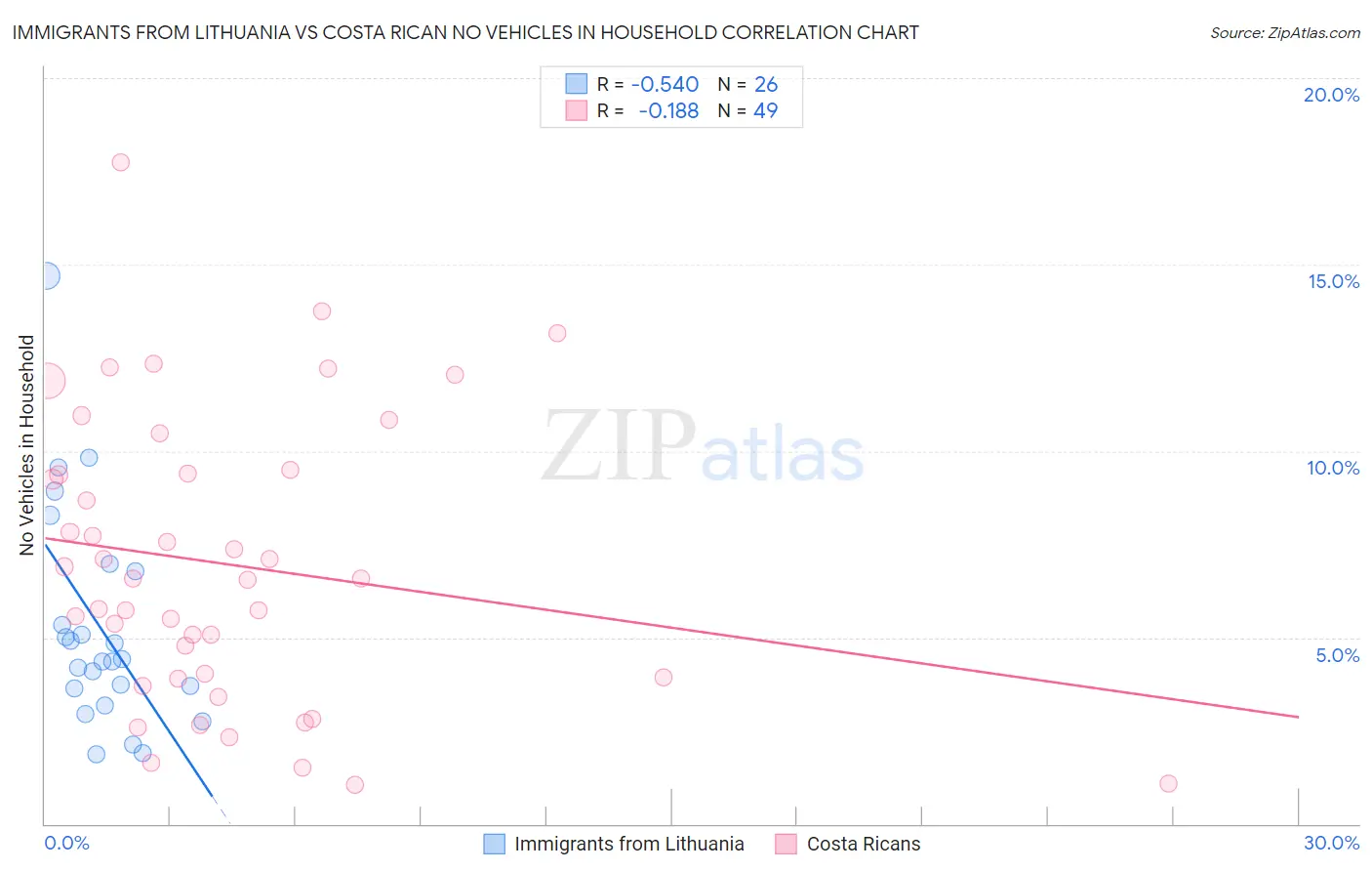 Immigrants from Lithuania vs Costa Rican No Vehicles in Household