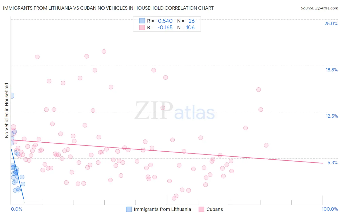 Immigrants from Lithuania vs Cuban No Vehicles in Household