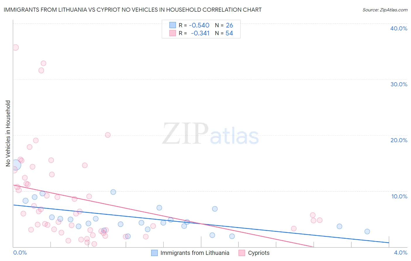 Immigrants from Lithuania vs Cypriot No Vehicles in Household