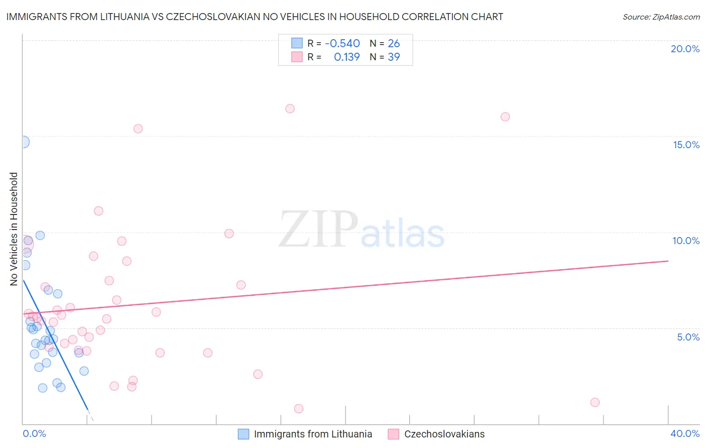 Immigrants from Lithuania vs Czechoslovakian No Vehicles in Household