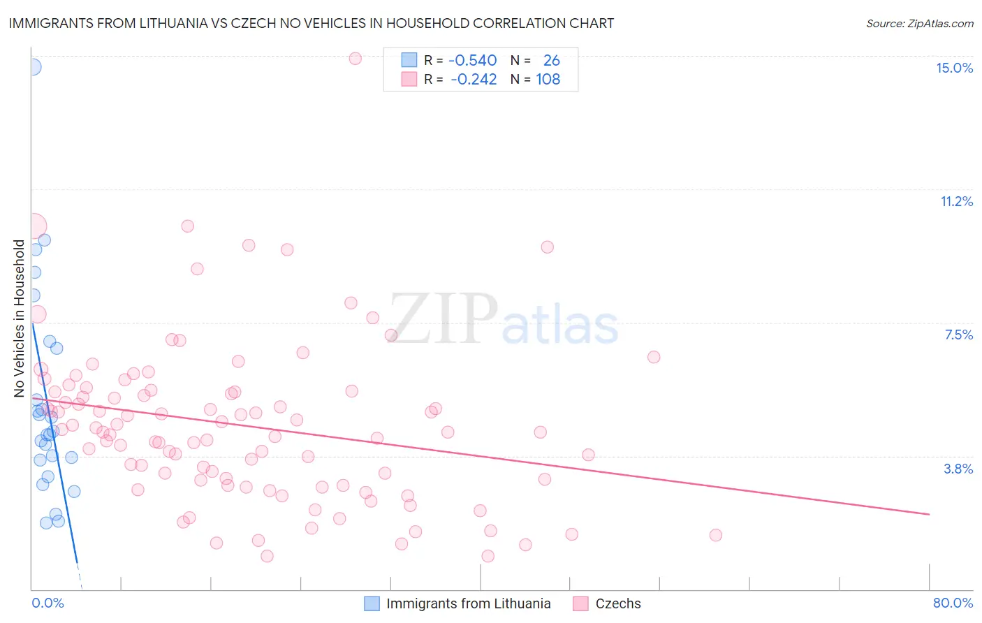 Immigrants from Lithuania vs Czech No Vehicles in Household