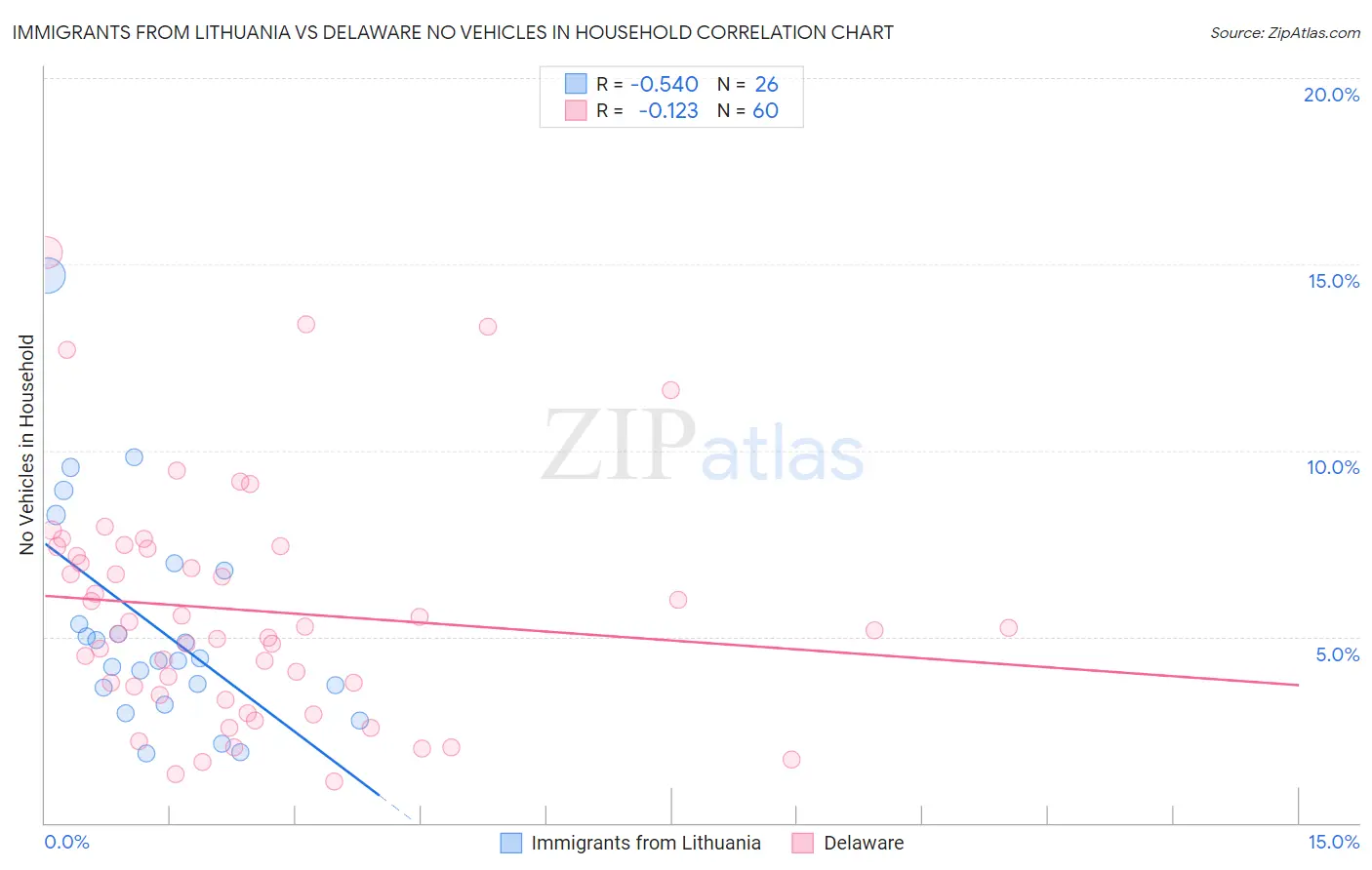 Immigrants from Lithuania vs Delaware No Vehicles in Household