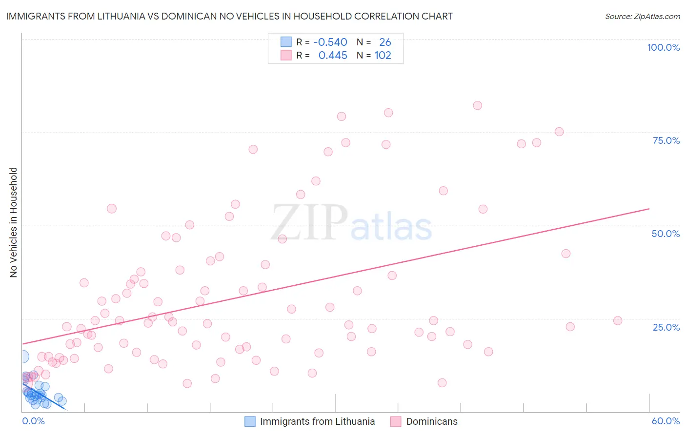 Immigrants from Lithuania vs Dominican No Vehicles in Household