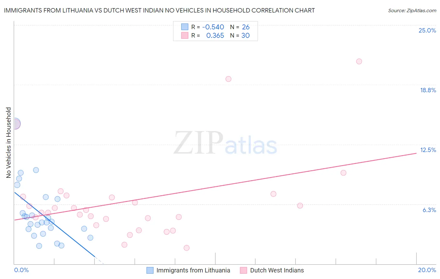 Immigrants from Lithuania vs Dutch West Indian No Vehicles in Household