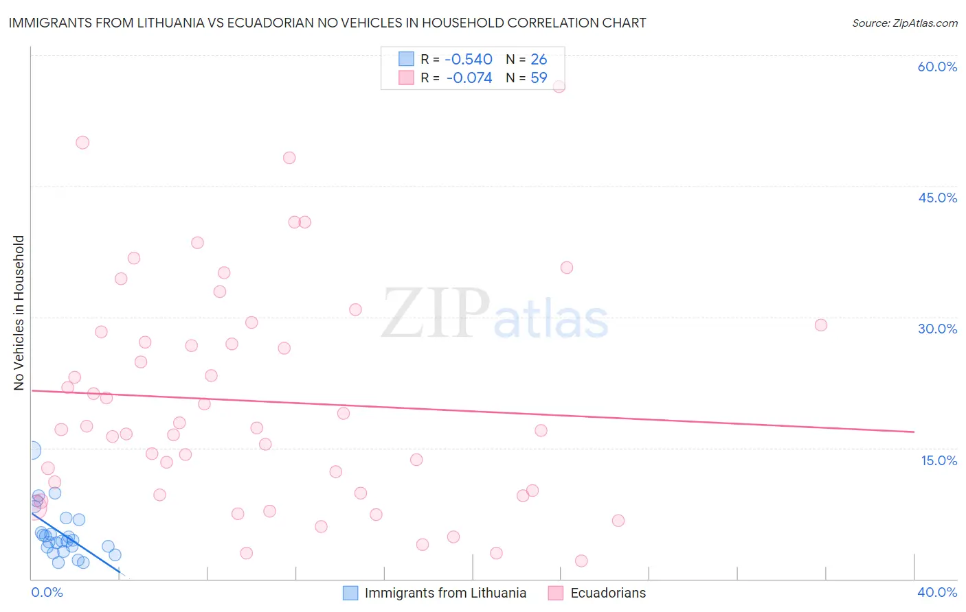 Immigrants from Lithuania vs Ecuadorian No Vehicles in Household