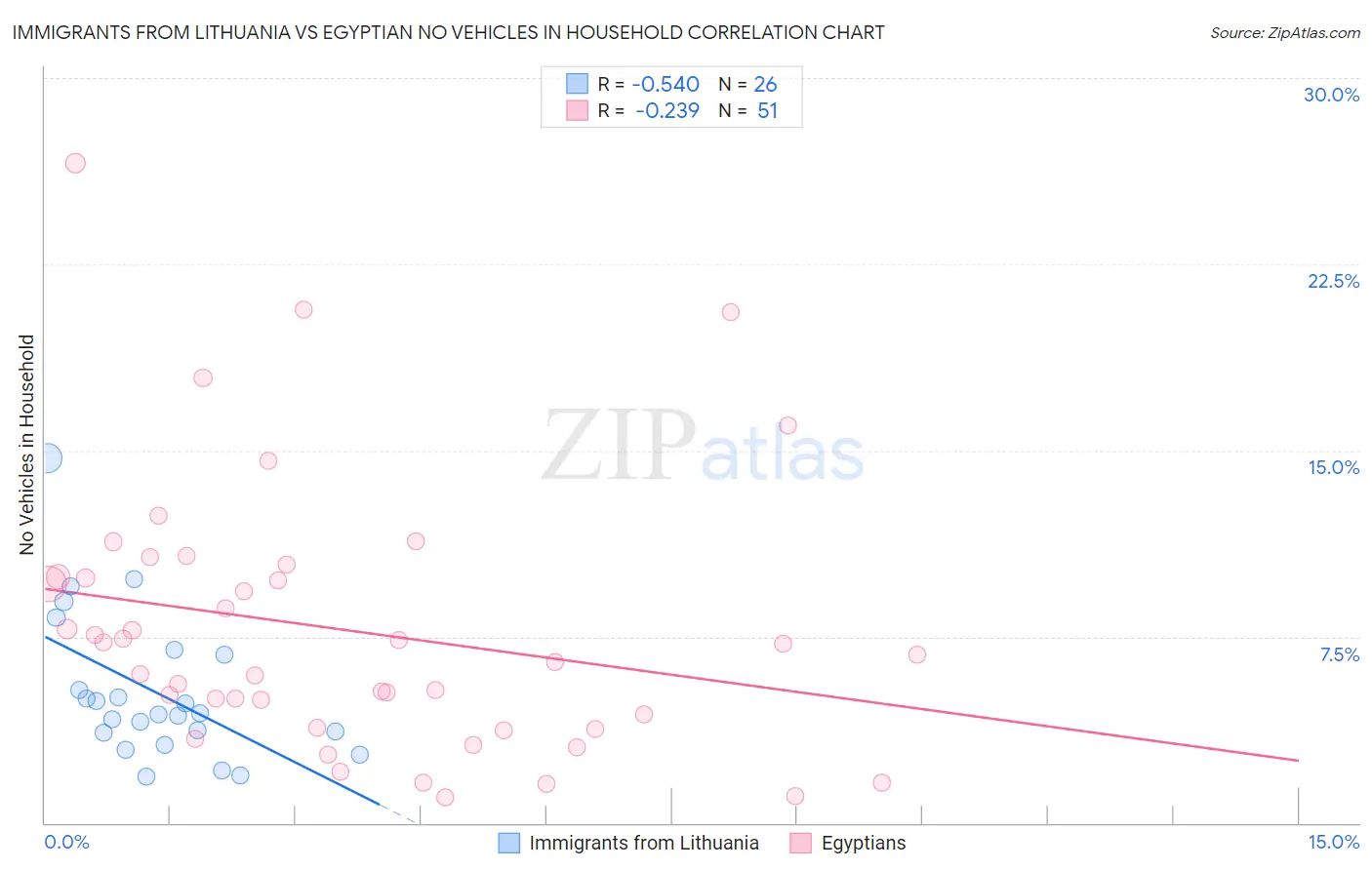 Immigrants from Lithuania vs Egyptian No Vehicles in Household