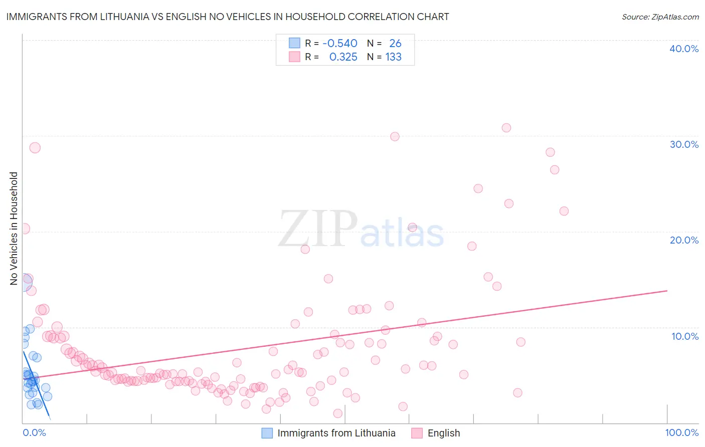 Immigrants from Lithuania vs English No Vehicles in Household