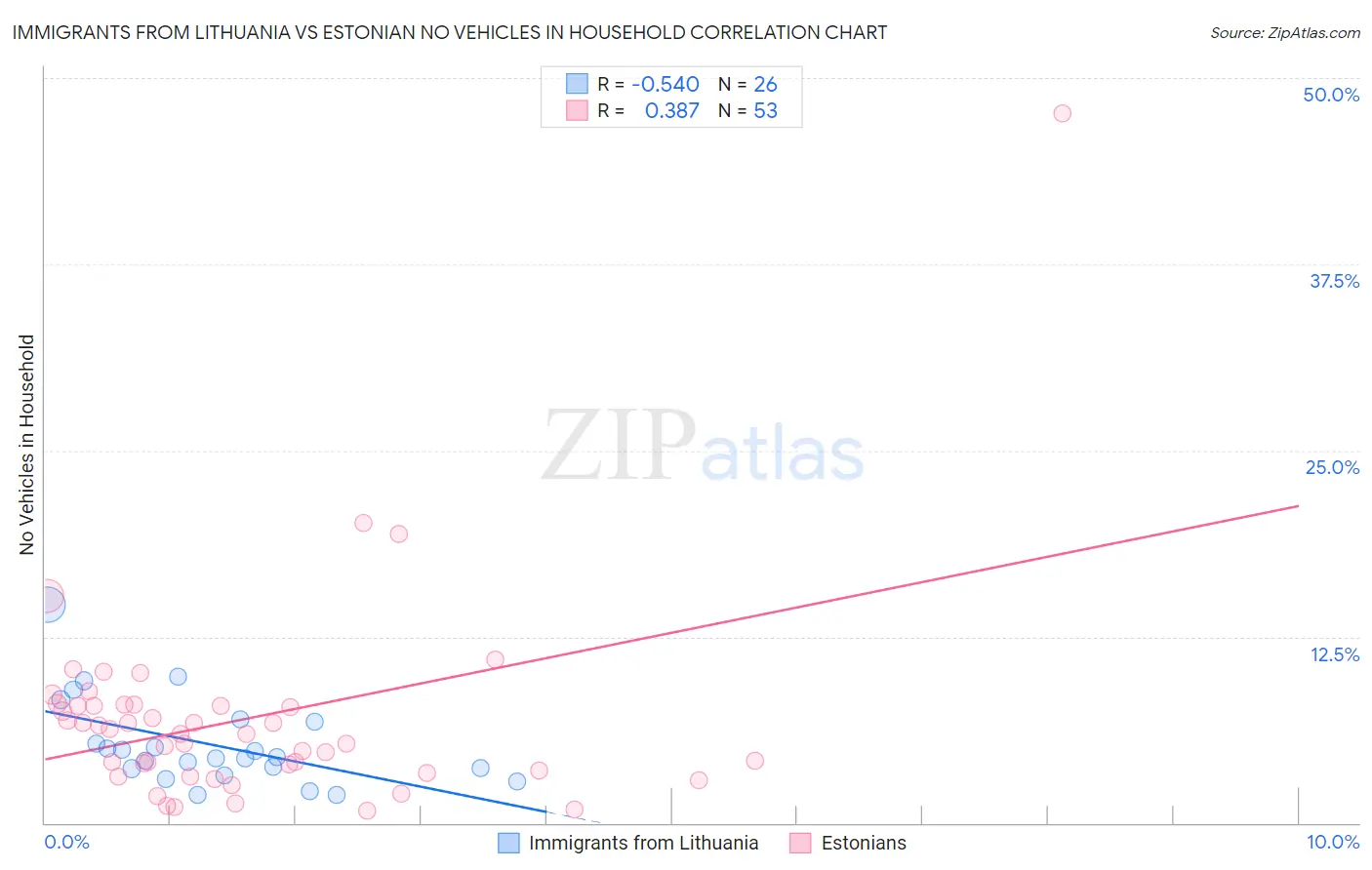 Immigrants from Lithuania vs Estonian No Vehicles in Household