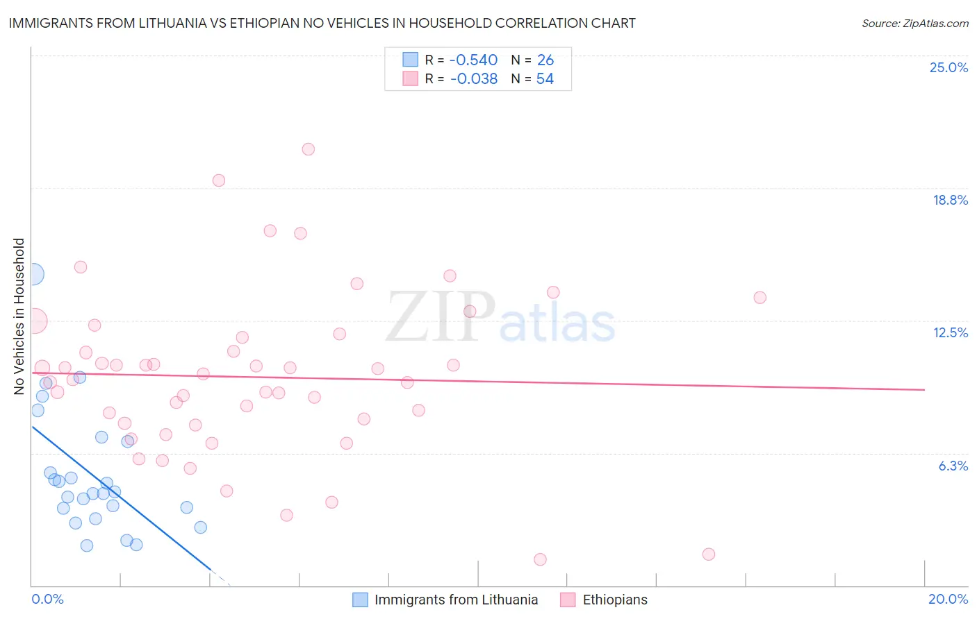 Immigrants from Lithuania vs Ethiopian No Vehicles in Household