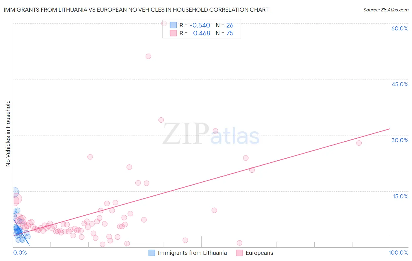 Immigrants from Lithuania vs European No Vehicles in Household