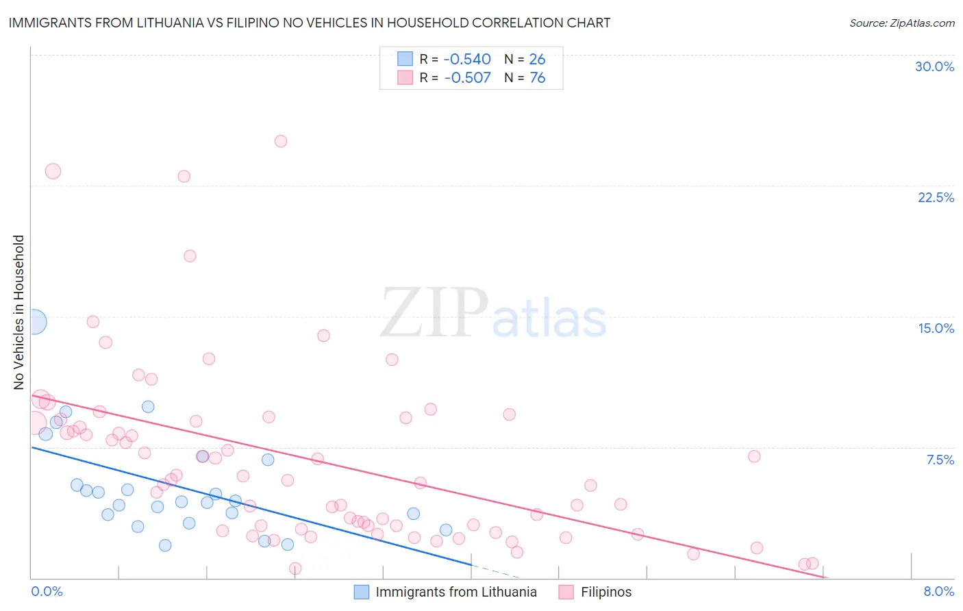Immigrants from Lithuania vs Filipino No Vehicles in Household