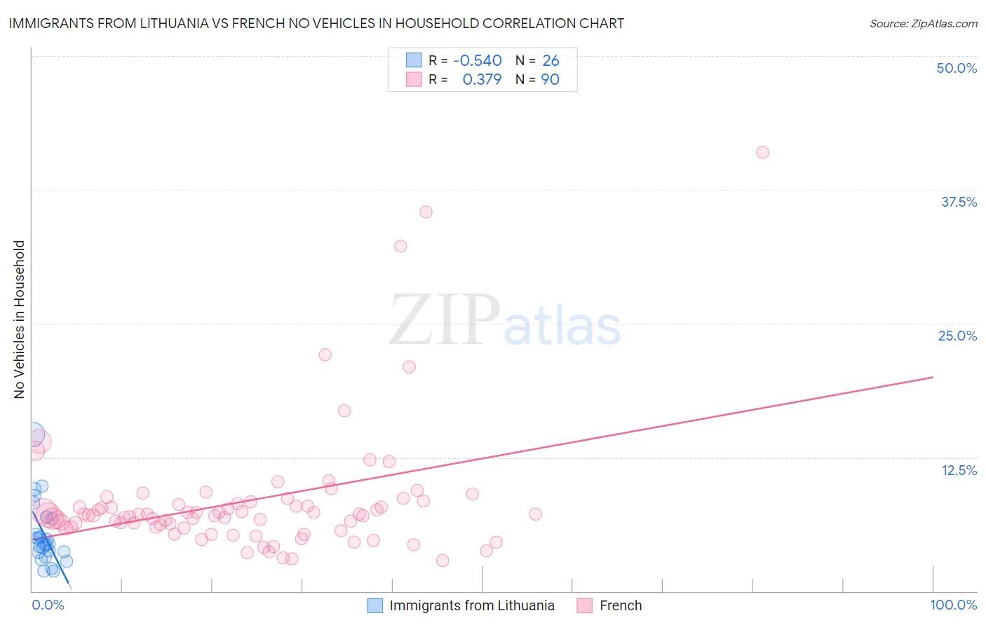 Immigrants from Lithuania vs French No Vehicles in Household