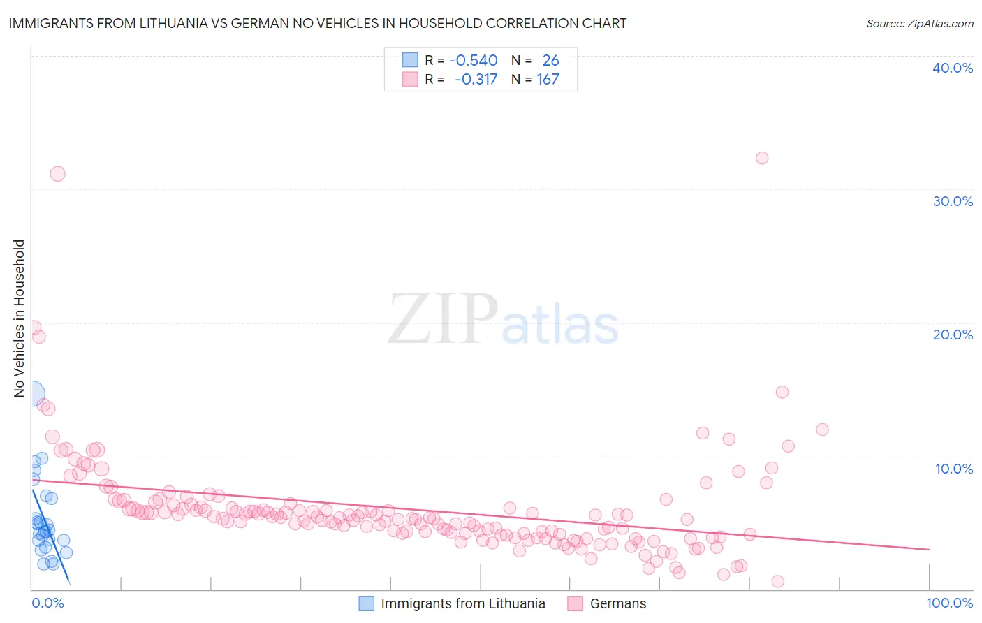 Immigrants from Lithuania vs German No Vehicles in Household