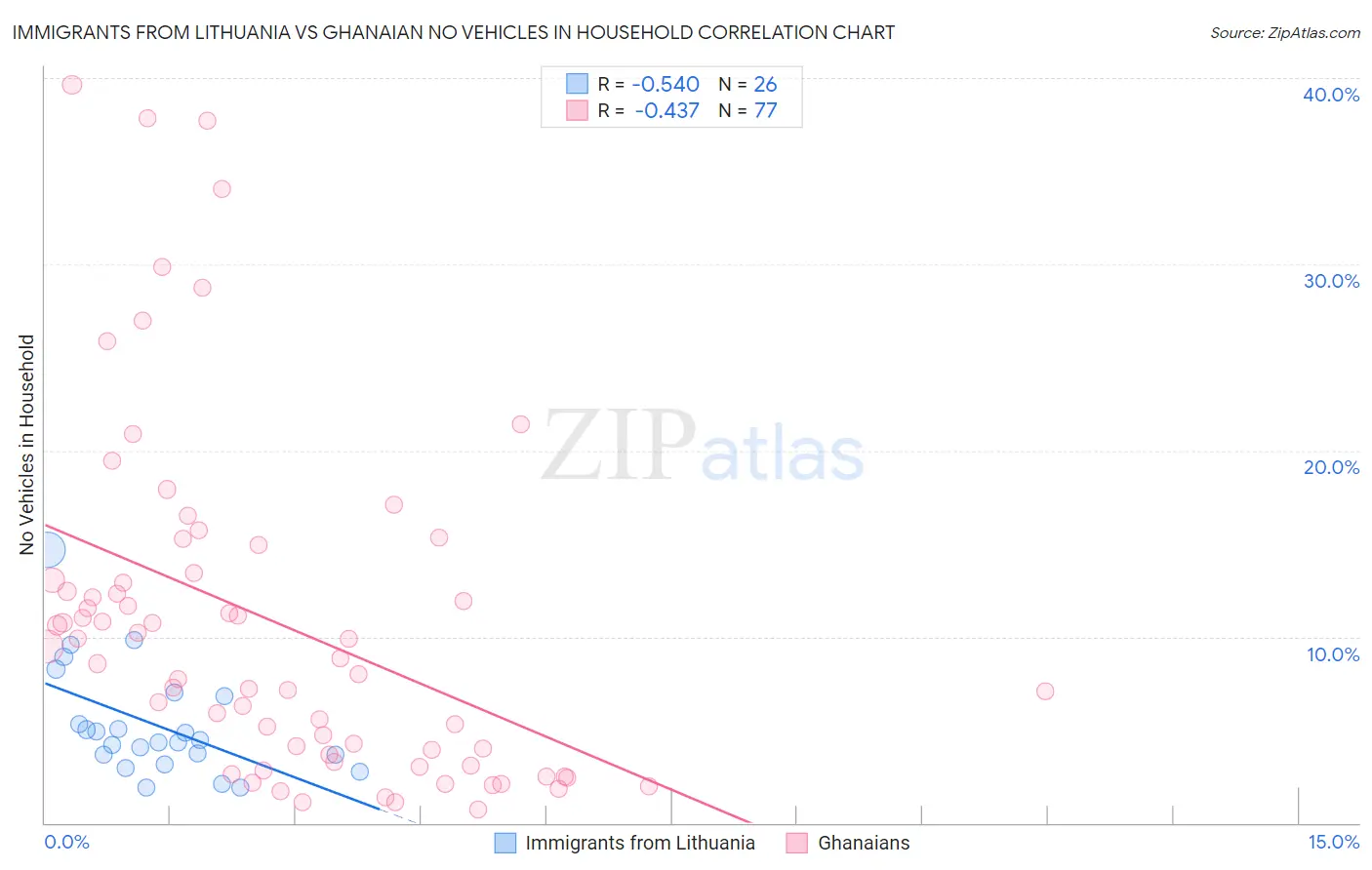 Immigrants from Lithuania vs Ghanaian No Vehicles in Household