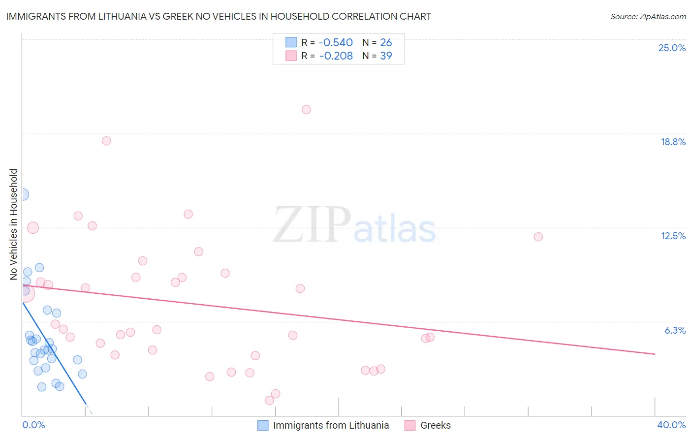 Immigrants from Lithuania vs Greek No Vehicles in Household