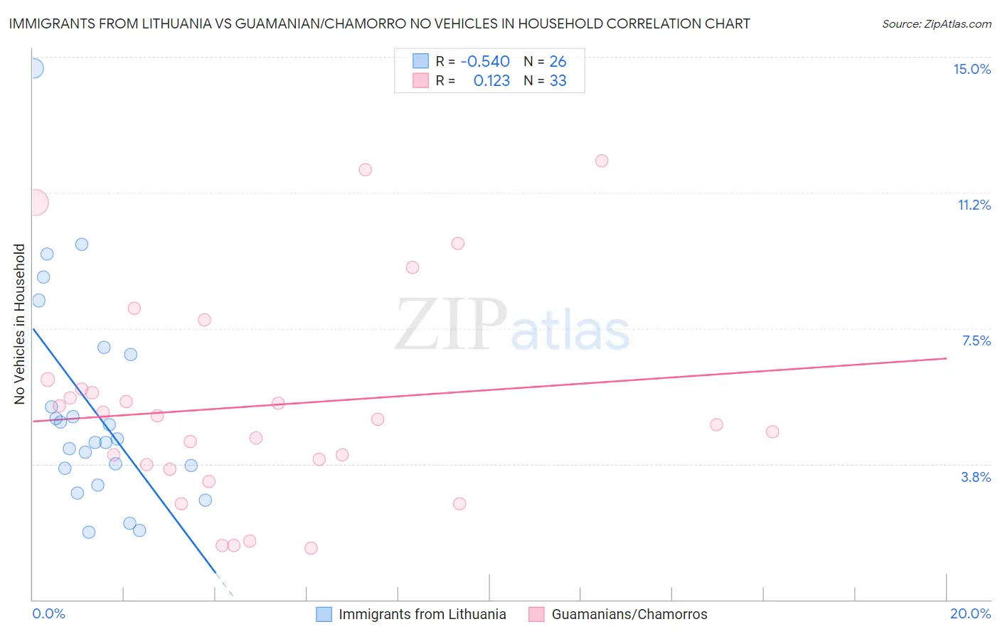 Immigrants from Lithuania vs Guamanian/Chamorro No Vehicles in Household