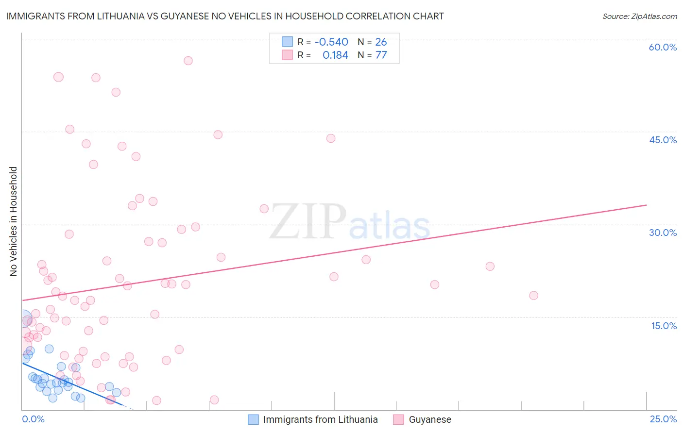 Immigrants from Lithuania vs Guyanese No Vehicles in Household