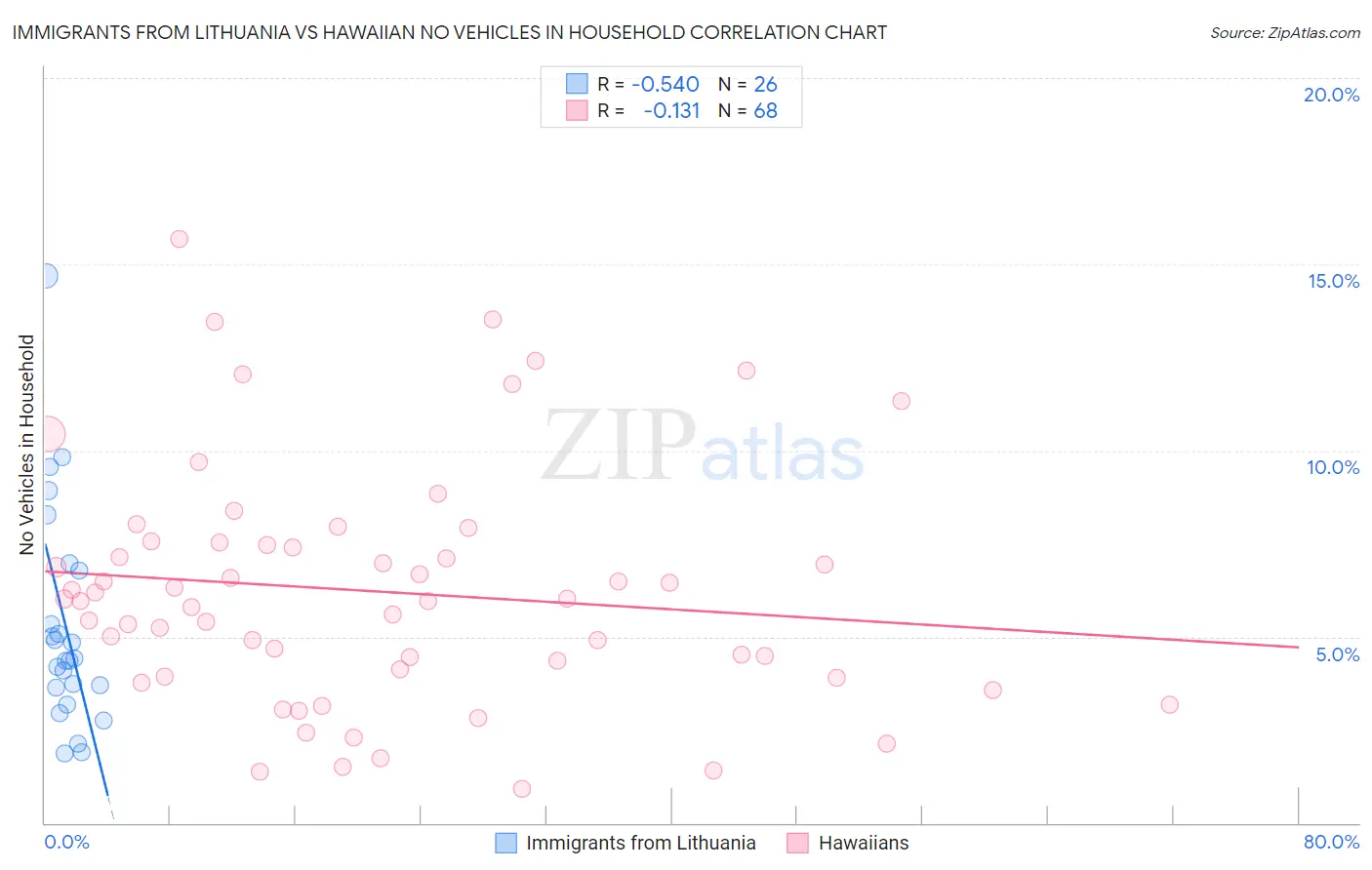 Immigrants from Lithuania vs Hawaiian No Vehicles in Household