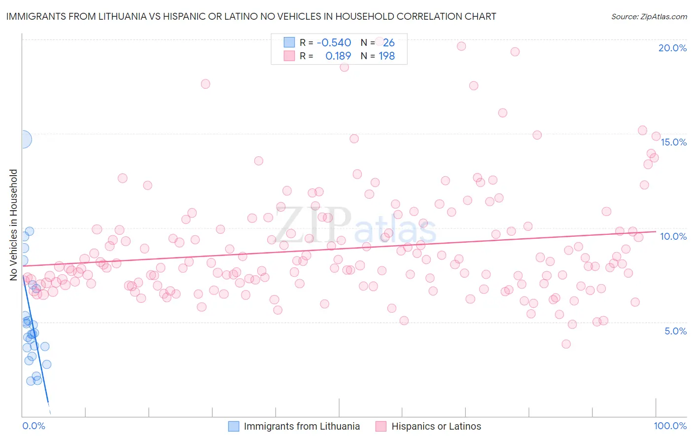 Immigrants from Lithuania vs Hispanic or Latino No Vehicles in Household