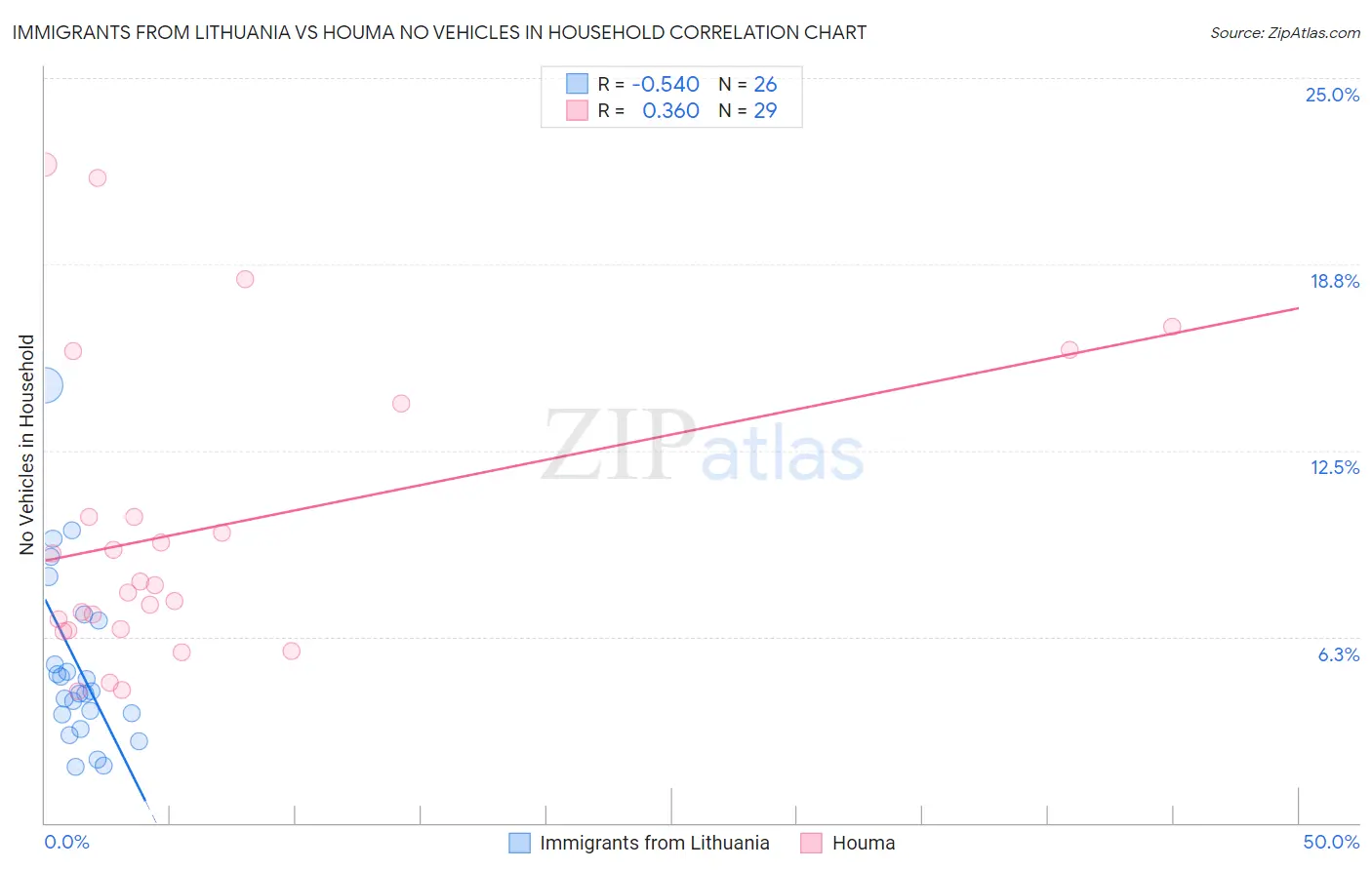 Immigrants from Lithuania vs Houma No Vehicles in Household