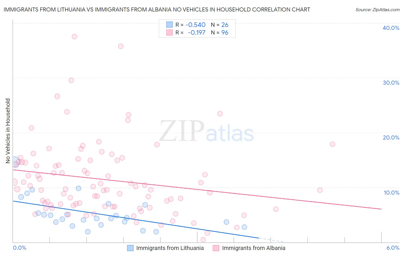 Immigrants from Lithuania vs Immigrants from Albania No Vehicles in Household