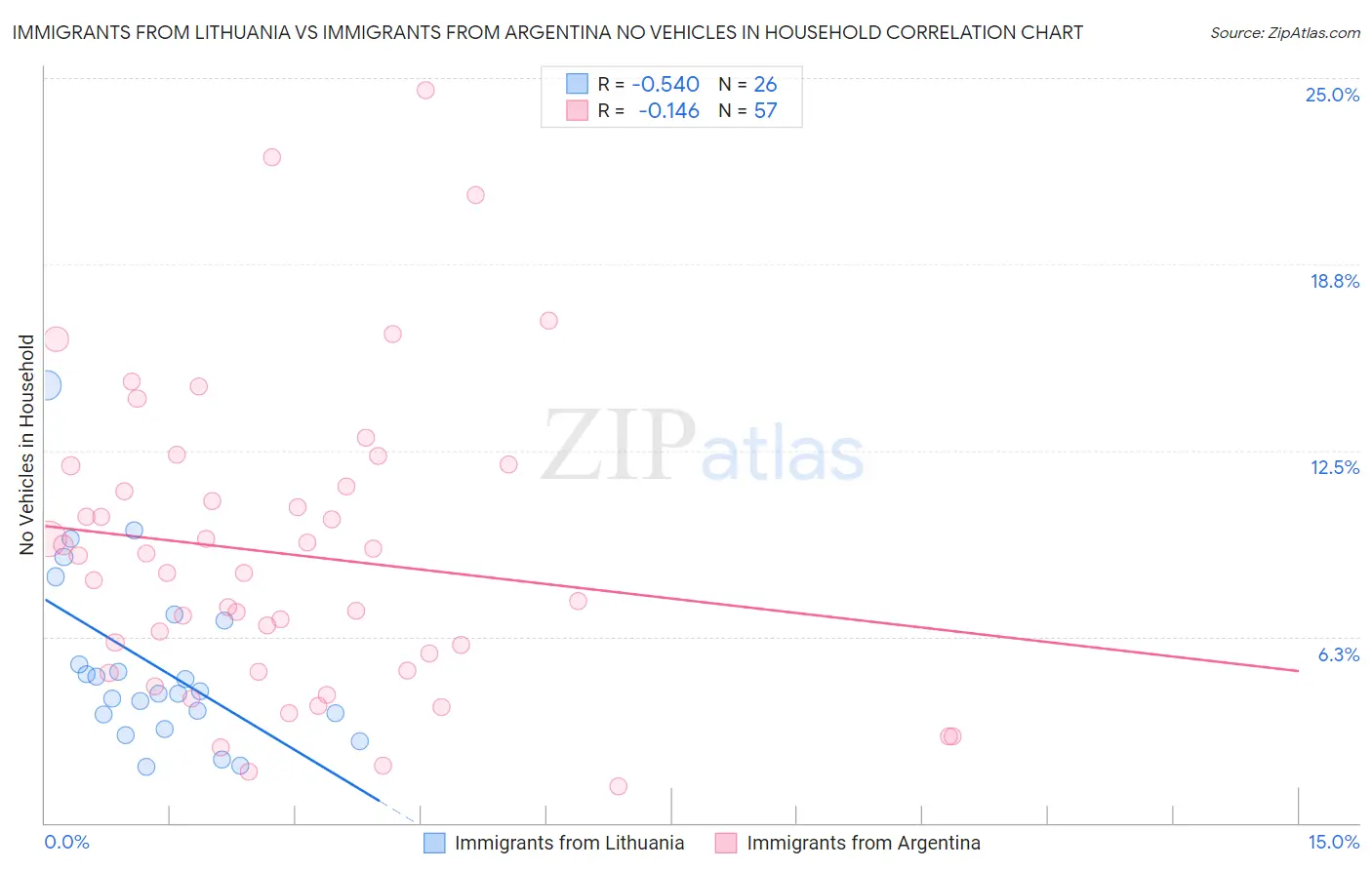 Immigrants from Lithuania vs Immigrants from Argentina No Vehicles in Household
