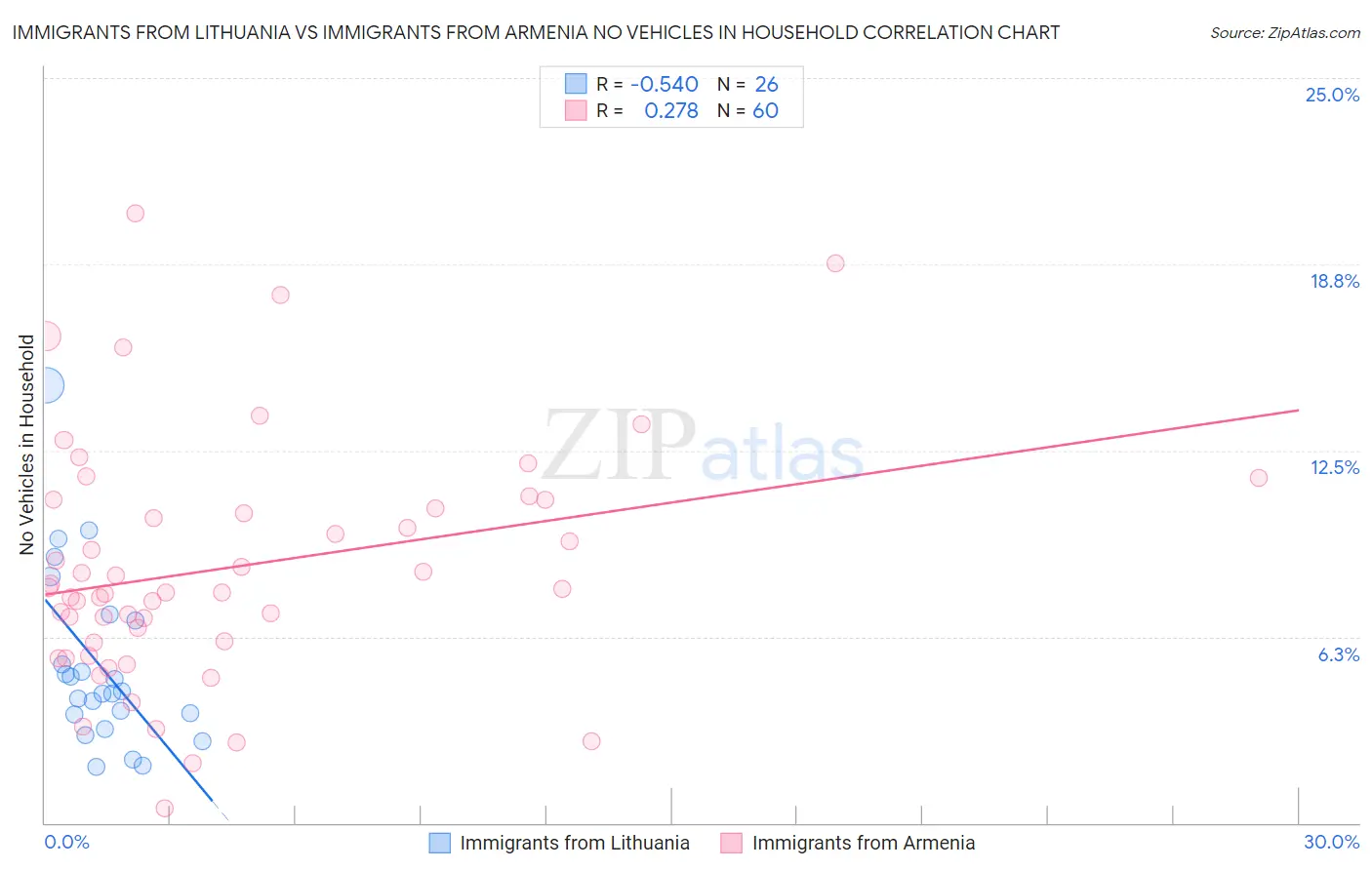 Immigrants from Lithuania vs Immigrants from Armenia No Vehicles in Household