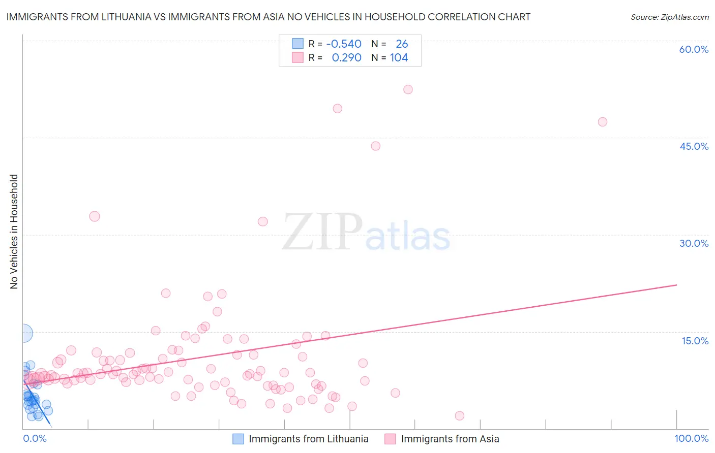 Immigrants from Lithuania vs Immigrants from Asia No Vehicles in Household