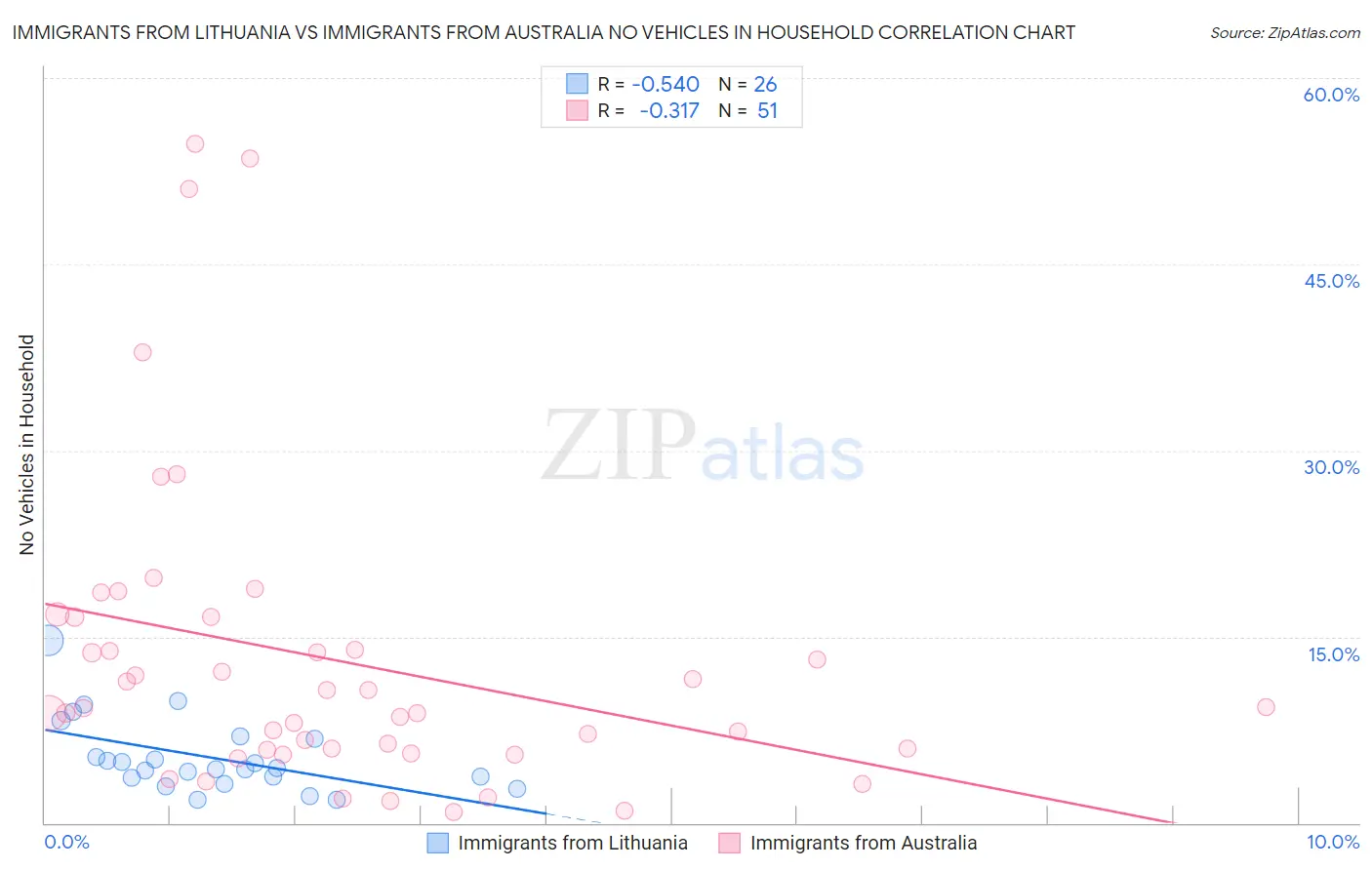 Immigrants from Lithuania vs Immigrants from Australia No Vehicles in Household