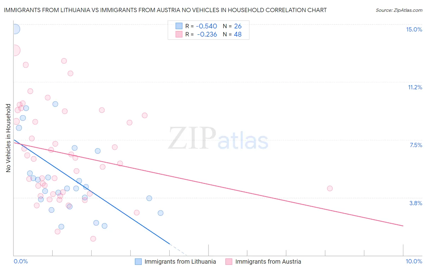 Immigrants from Lithuania vs Immigrants from Austria No Vehicles in Household