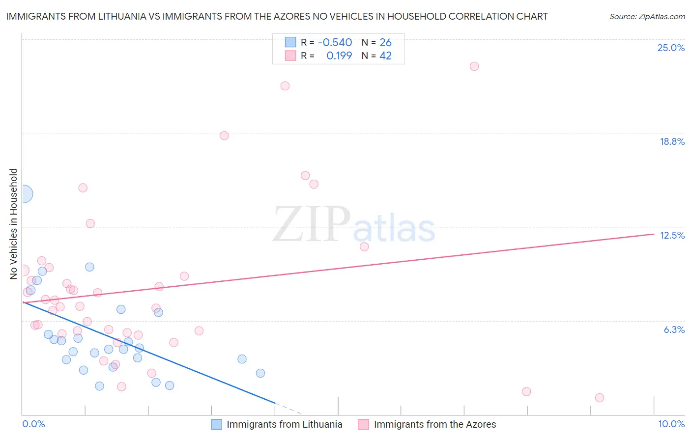 Immigrants from Lithuania vs Immigrants from the Azores No Vehicles in Household