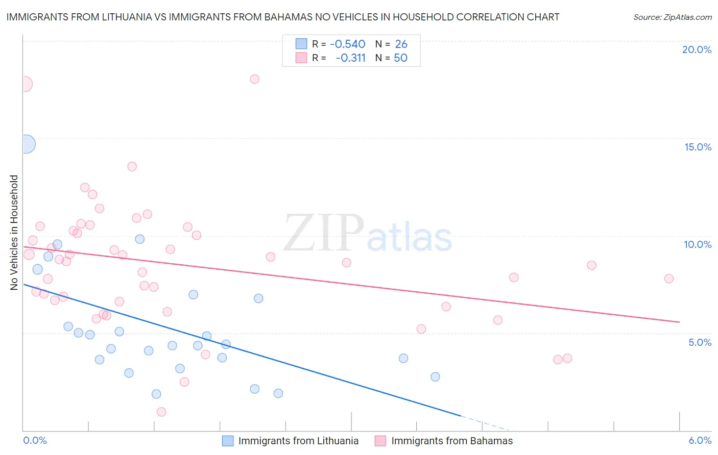 Immigrants from Lithuania vs Immigrants from Bahamas No Vehicles in Household