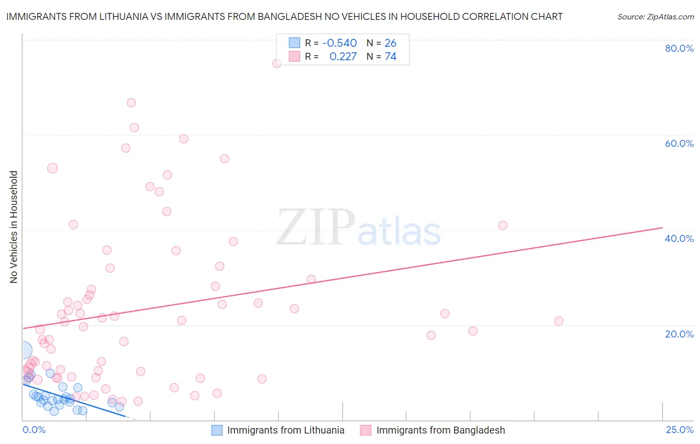 Immigrants from Lithuania vs Immigrants from Bangladesh No Vehicles in Household