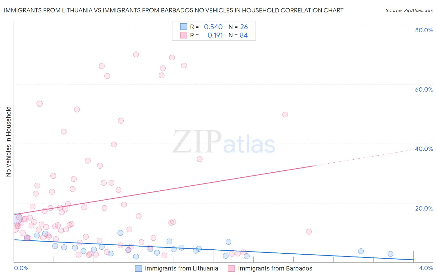 Immigrants from Lithuania vs Immigrants from Barbados No Vehicles in Household