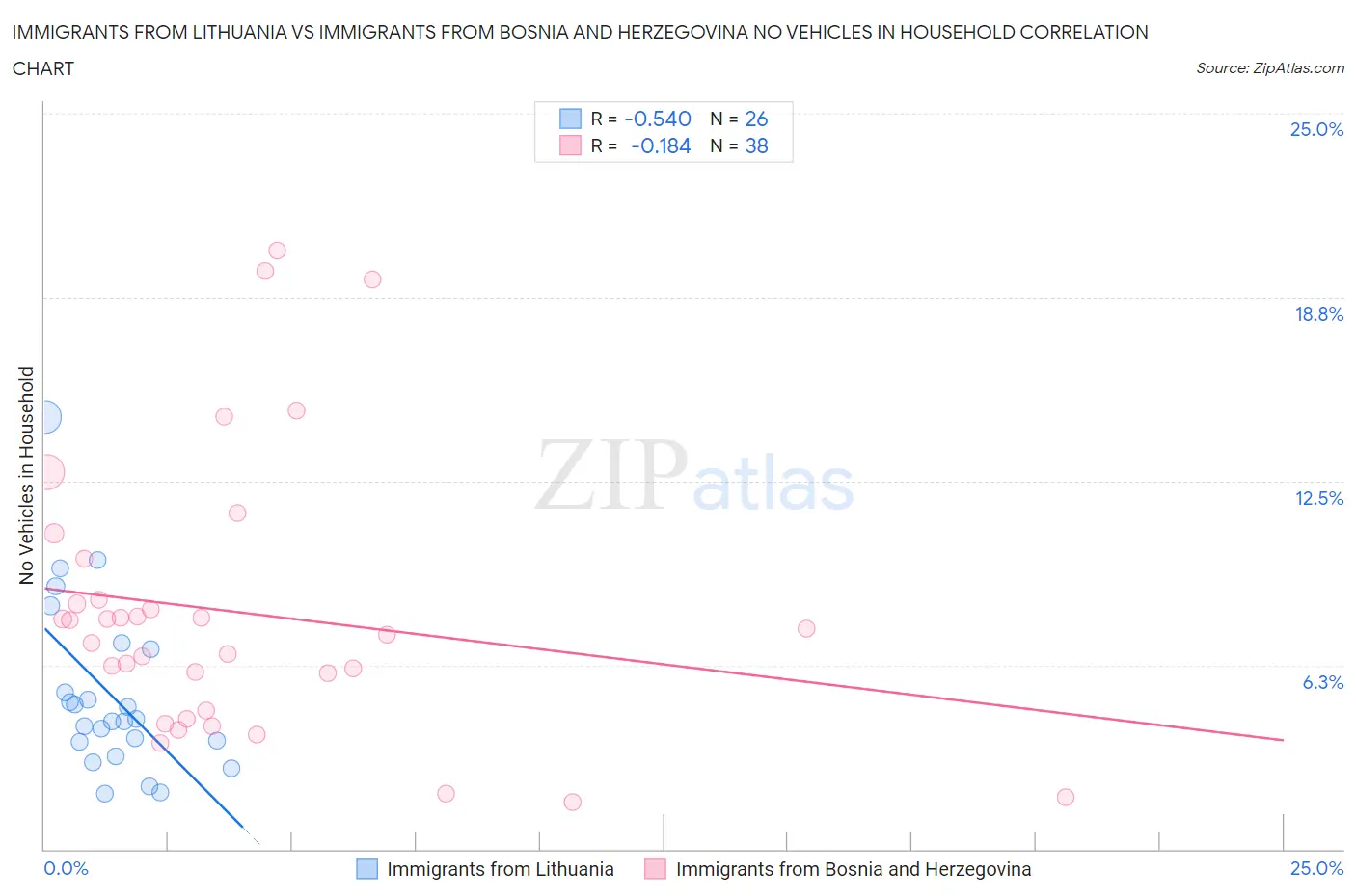 Immigrants from Lithuania vs Immigrants from Bosnia and Herzegovina No Vehicles in Household