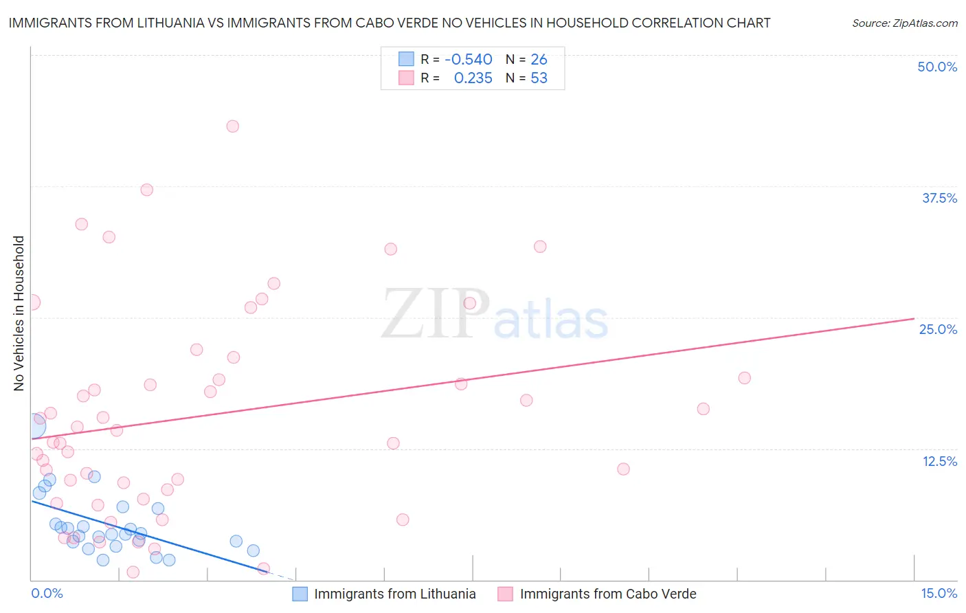 Immigrants from Lithuania vs Immigrants from Cabo Verde No Vehicles in Household