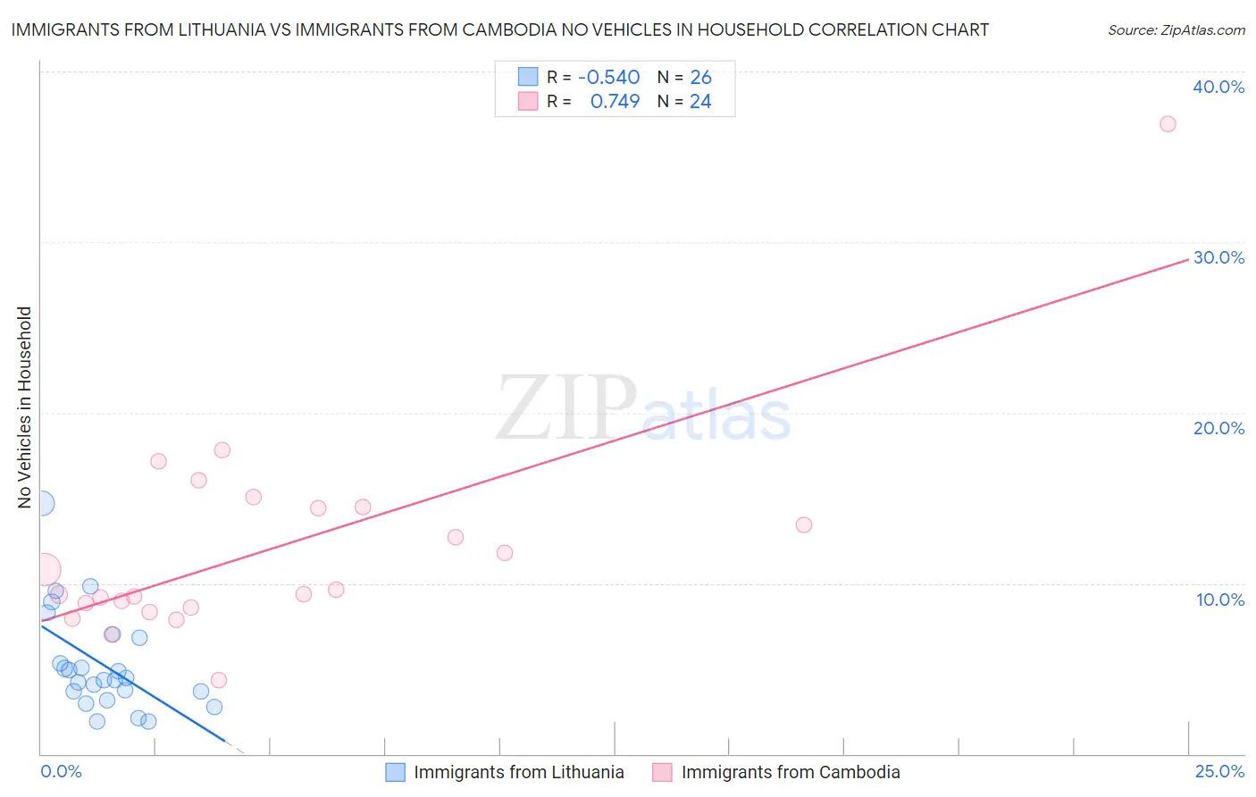 Immigrants from Lithuania vs Immigrants from Cambodia No Vehicles in Household