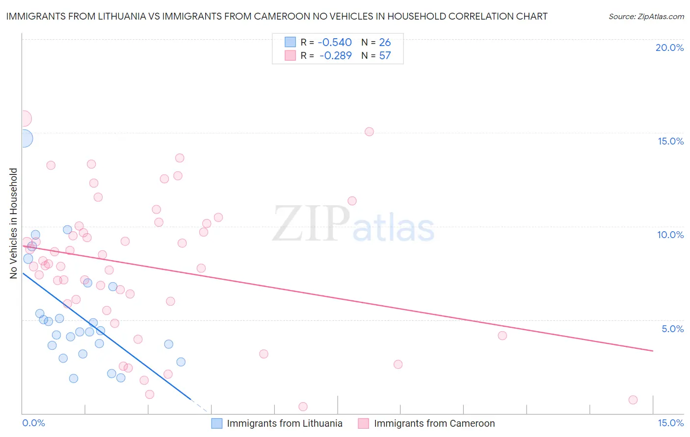 Immigrants from Lithuania vs Immigrants from Cameroon No Vehicles in Household