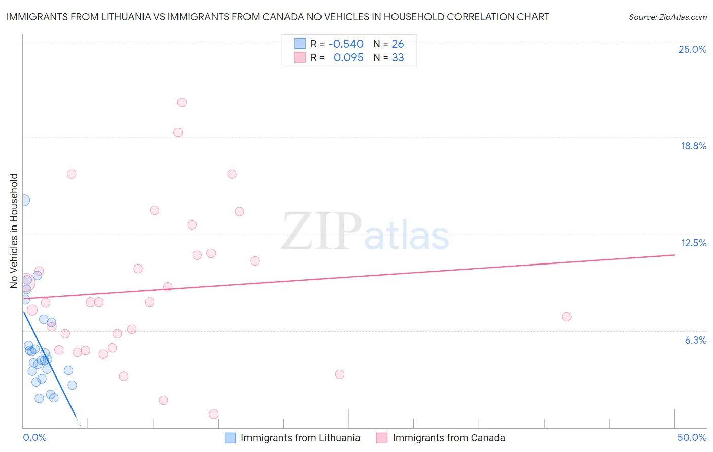 Immigrants from Lithuania vs Immigrants from Canada No Vehicles in Household