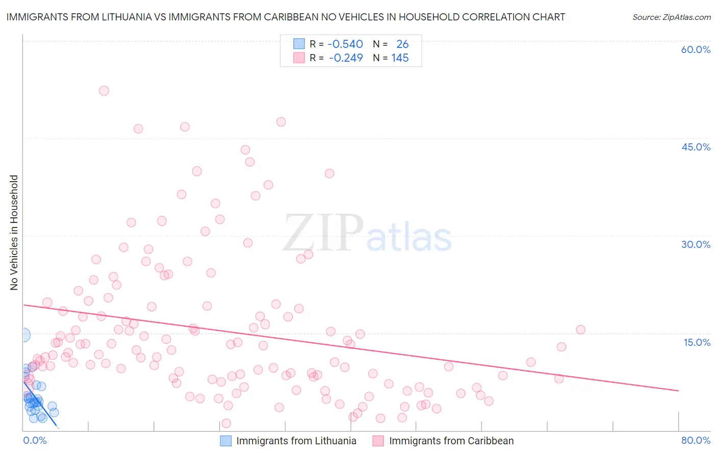 Immigrants from Lithuania vs Immigrants from Caribbean No Vehicles in Household