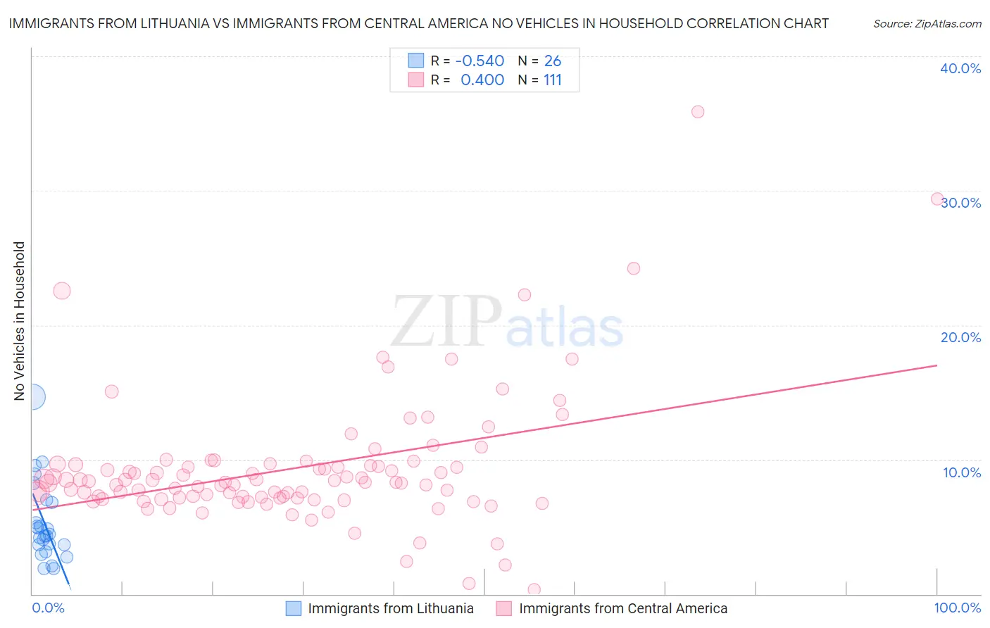 Immigrants from Lithuania vs Immigrants from Central America No Vehicles in Household