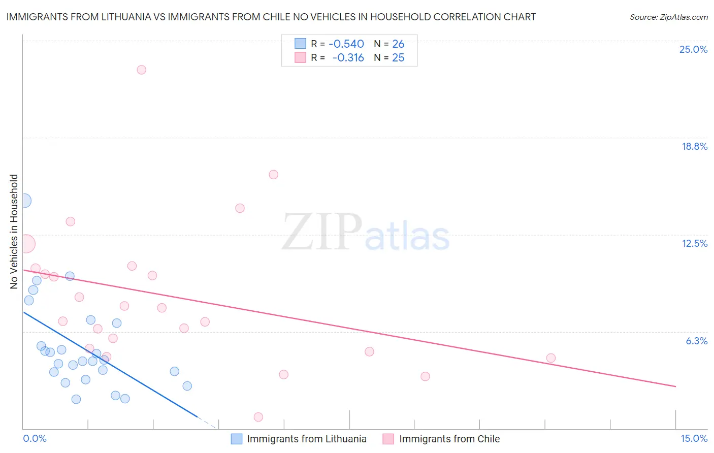 Immigrants from Lithuania vs Immigrants from Chile No Vehicles in Household