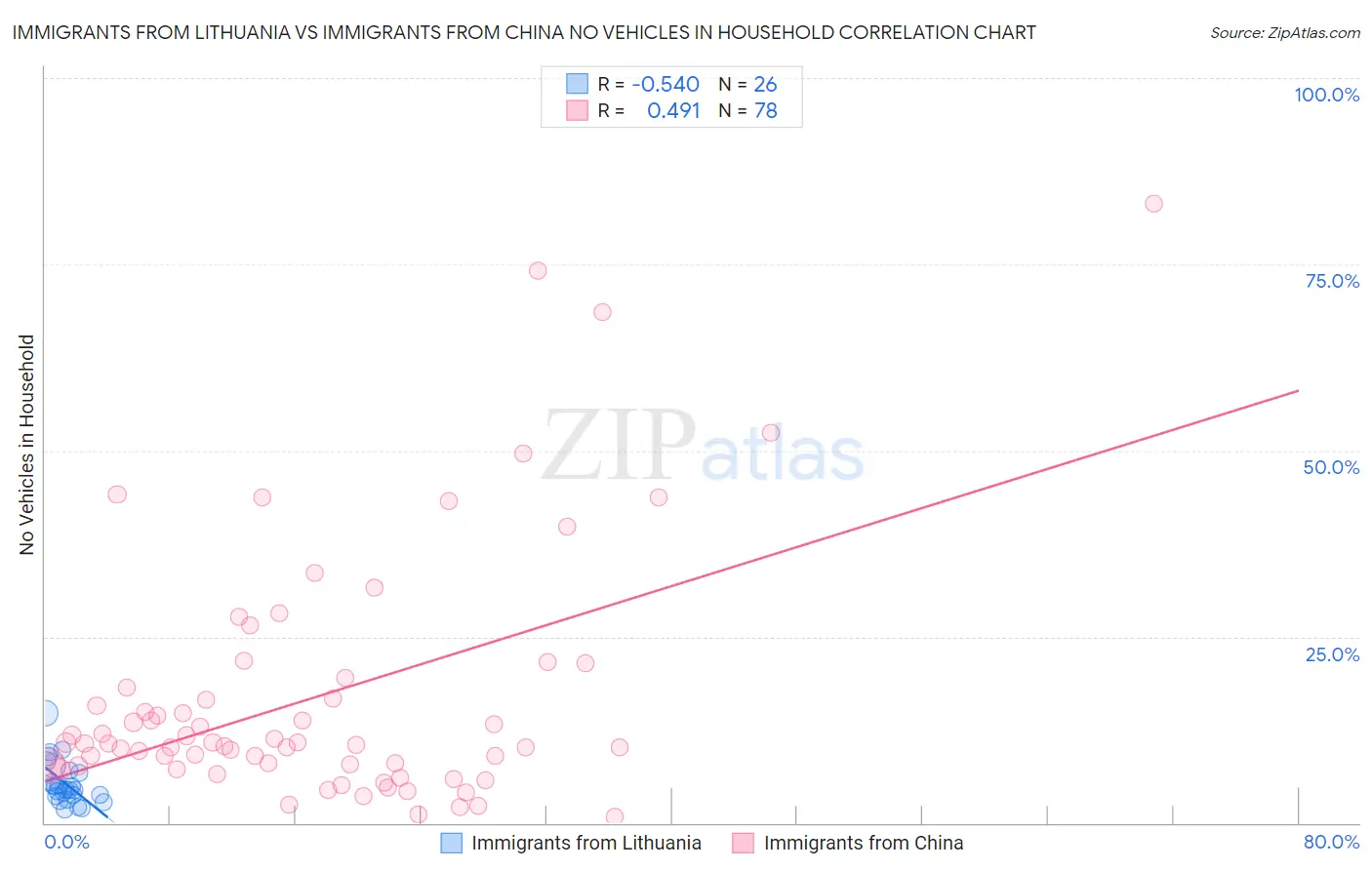 Immigrants from Lithuania vs Immigrants from China No Vehicles in Household